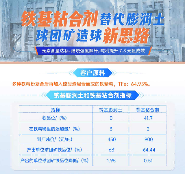 太阳集团tyc4633实业丨球团矿粘合剂代替传统膨润土，球团矿造球新思路！